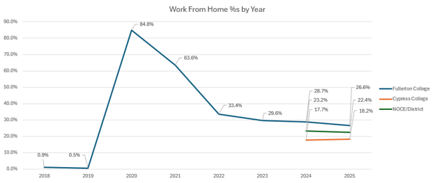 A graph of the District's carbon emissions.