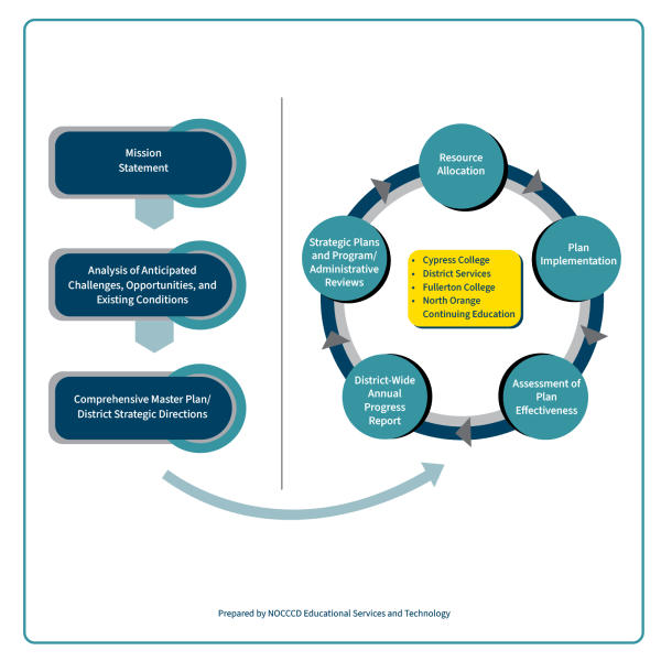 Integrated Planning Model chart. Click on caption to read plain text.