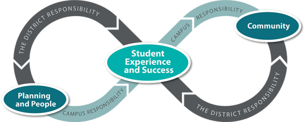infographic: Student Experience & Success is interlocked with planning, people and community via District and Campus responsibilities