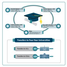 Degrees awarded for NOCCCD institutions for the year 2023-24.