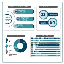 Breakdown of the NOCCCD student demographics.